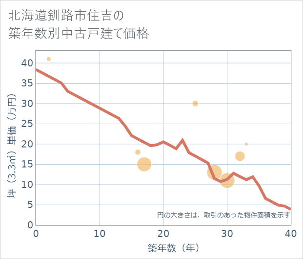 北海道釧路市住吉の築年数別の中古戸建て坪単価