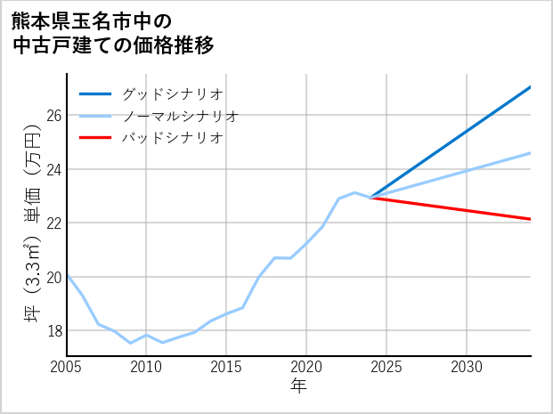 熊本県玉名市中の中古戸建て価格推移