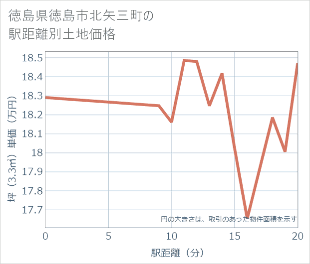 徳島県徳島市北矢三町の徒歩距離別の土地坪単価