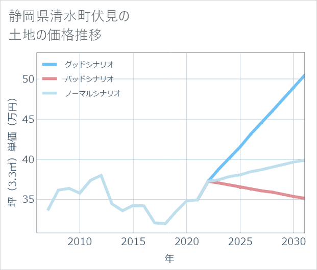 静岡県清水町伏見の土地価格推移
