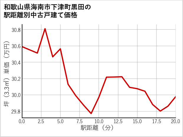 和歌山県海南市下津町黒田の徒歩距離別の中古戸建て坪単価