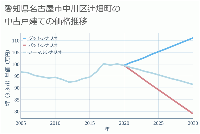 愛知県名古屋市中川区辻畑町の中古戸建て価格推移