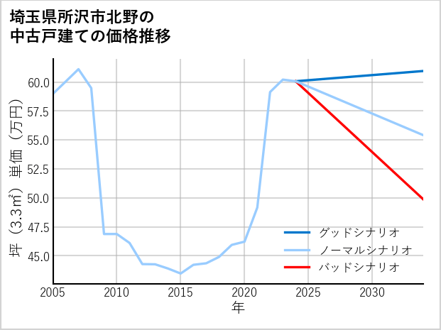 埼玉県所沢市北野の中古戸建て価格推移