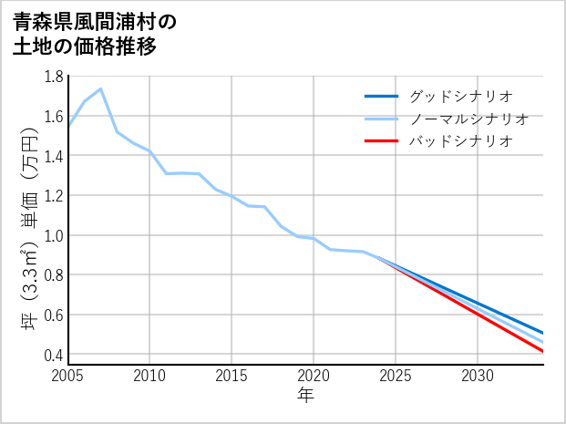青森県風間浦村の土地価格推移