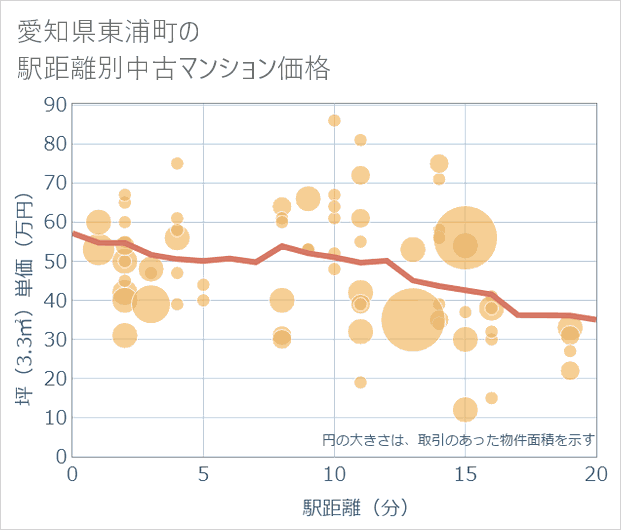 愛知県東浦町の徒歩距離別の中古マンション坪単価
