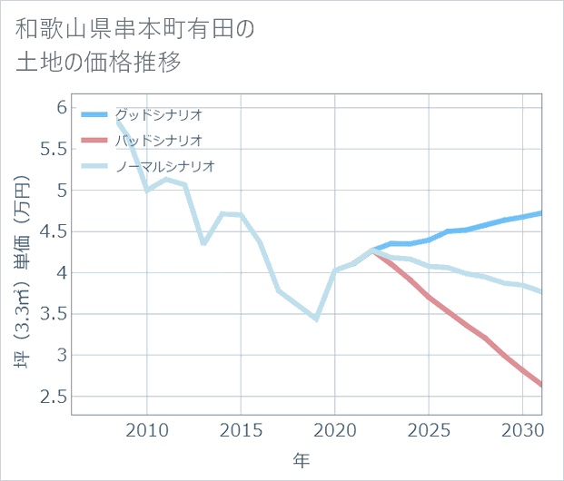 和歌山県串本町有田の土地価格推移