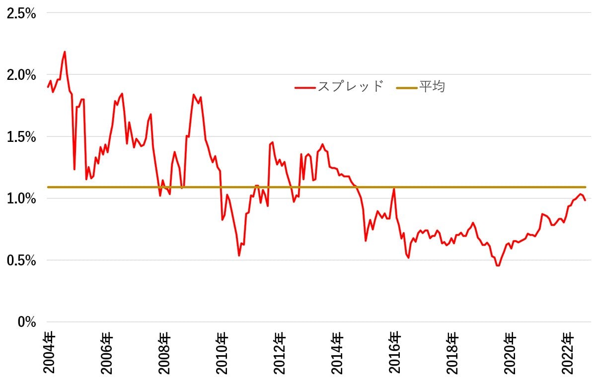【グラフ３】変動金利と固定金利のスプレッドの推移
