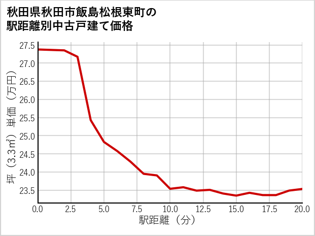 秋田県秋田市飯島松根東町の徒歩距離別の中古戸建て坪単価