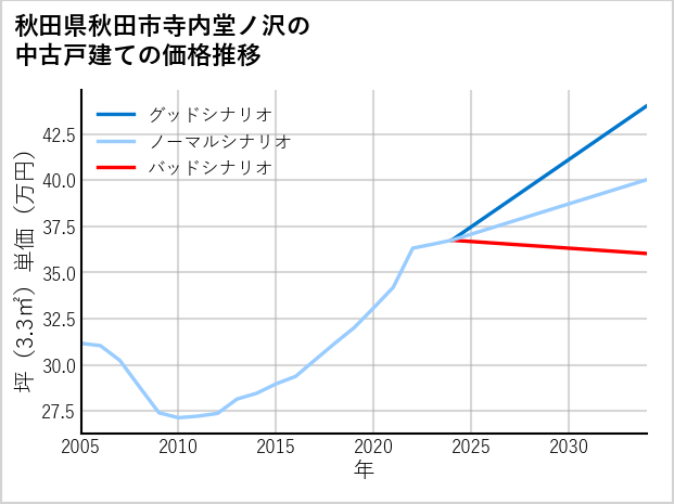 秋田県秋田市寺内堂ノ沢の中古戸建て価格推移