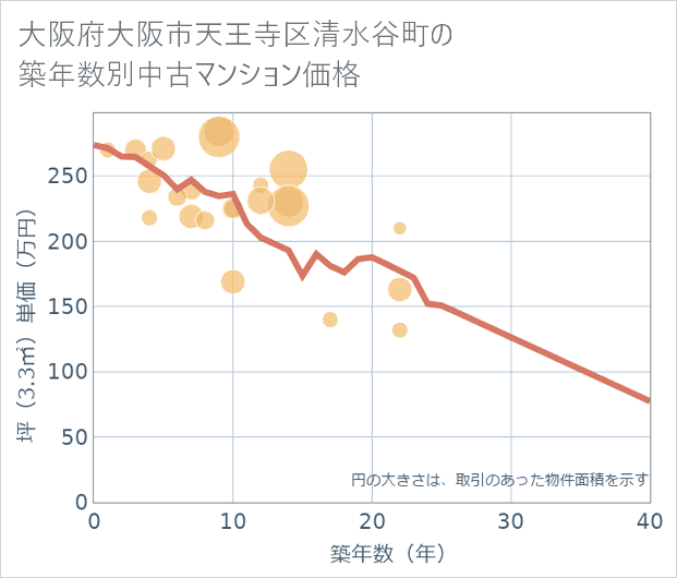 大阪府大阪市天王寺区清水谷町の築年数別の中古マンション坪単価