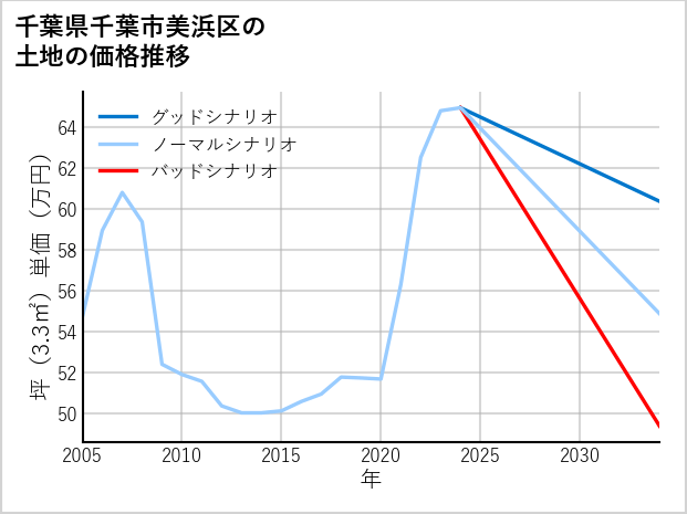 千葉県千葉市美浜区の土地価格推移