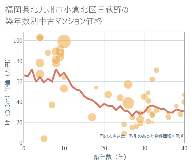 福岡県北九州市小倉北区三萩野の築年数別の中古マンション坪単価