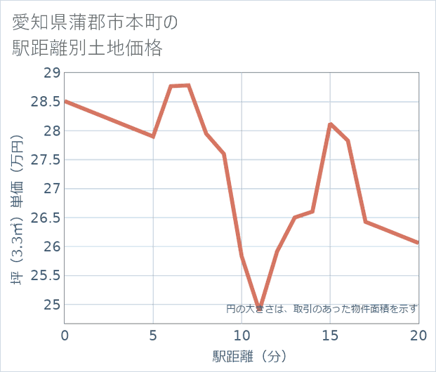 愛知県蒲郡市本町の徒歩距離別の土地坪単価