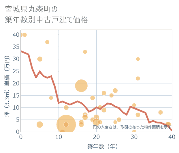 宮城県丸森町の築年数別の中古戸建て坪単価