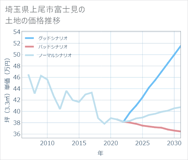 埼玉県上尾市富士見の土地価格推移
