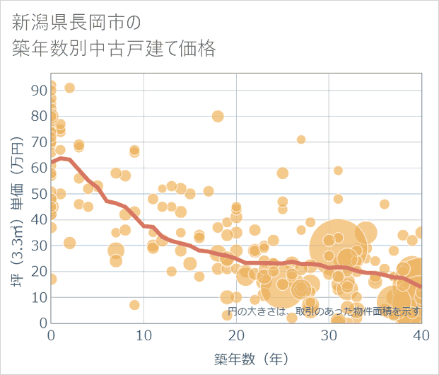 新潟県長岡市の築年数別の中古戸建て坪単価