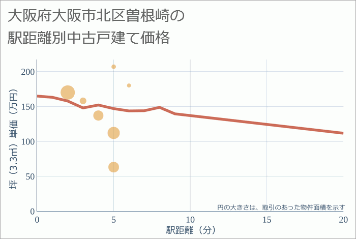 大阪府大阪市北区曽根崎の徒歩距離別の中古戸建て坪単価