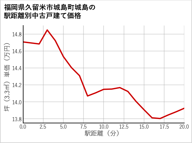 福岡県久留米市城島町城島の徒歩距離別の中古戸建て坪単価