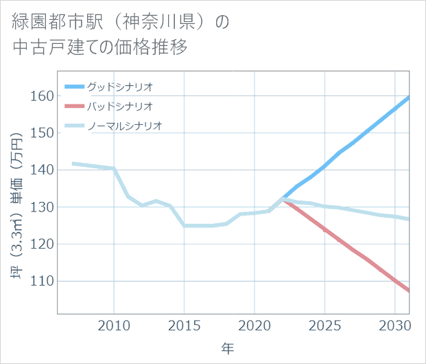 緑園都市駅（神奈川県）の中古戸建て価格推移