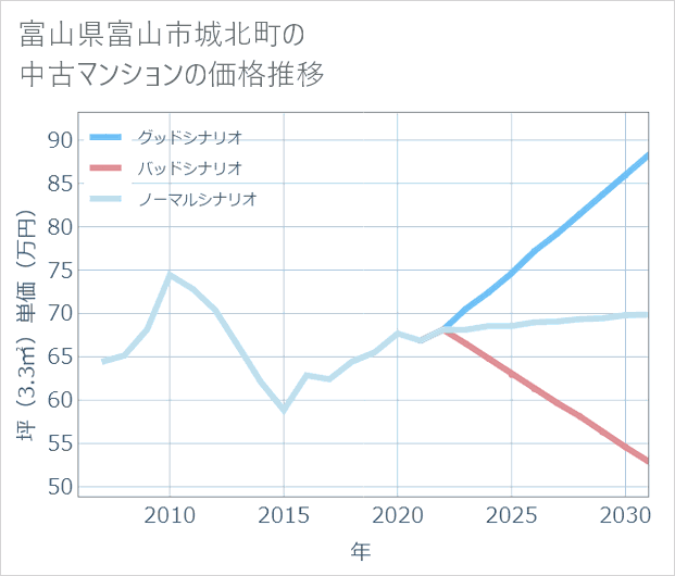 富山県富山市城北町の中古マンション価格推移