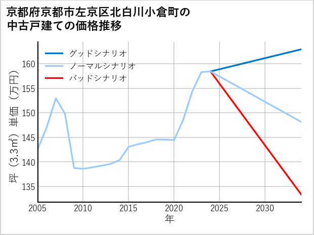 京都府京都市左京区北白川小倉町の中古戸建て価格推移