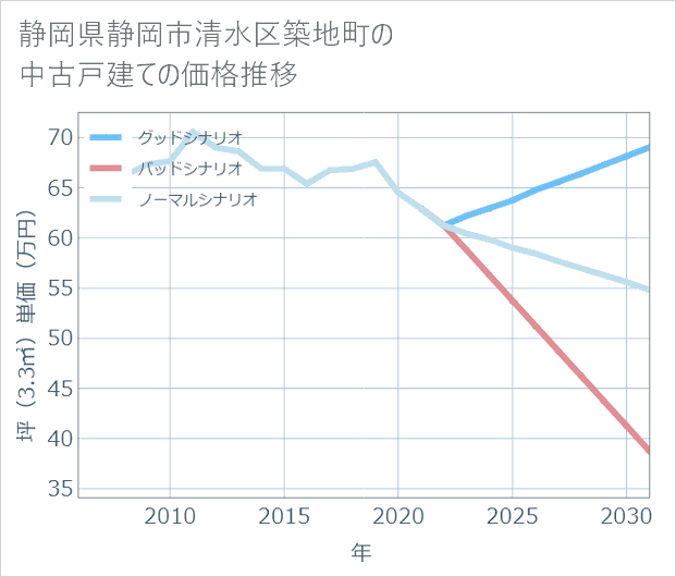 静岡県静岡市清水区築地町の中古戸建て価格推移