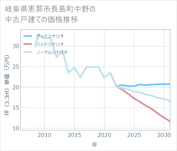 岐阜県恵那市長島町中野の中古戸建て価格推移