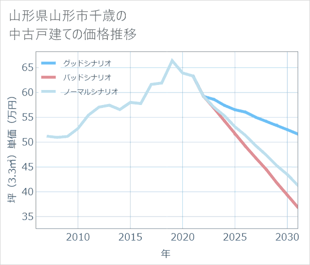 山形県山形市千歳の中古戸建て価格推移
