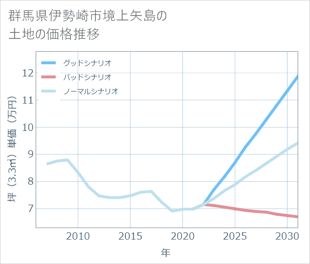 群馬県伊勢崎市境上矢島の土地価格推移