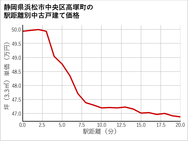 静岡県浜松市中央区高塚町の徒歩距離別の中古戸建て坪単価
