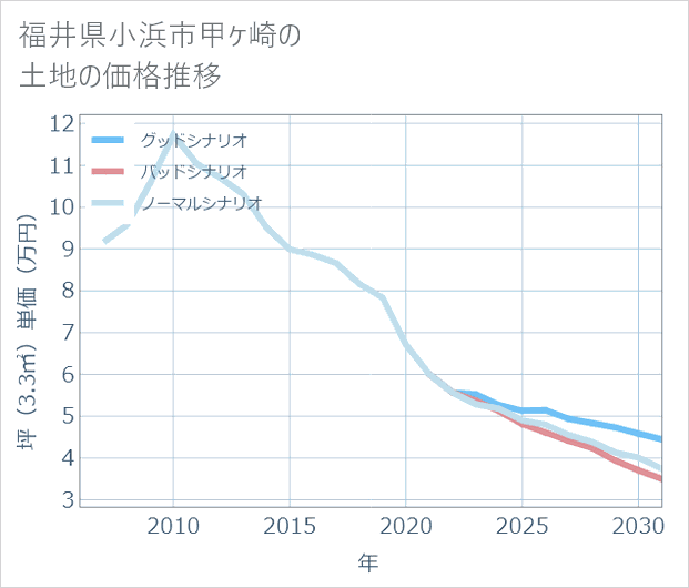 福井県小浜市甲ケ崎の土地価格推移