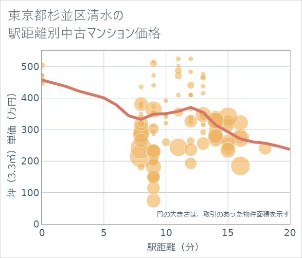 東京都杉並区清水の徒歩距離別の中古マンション坪単価