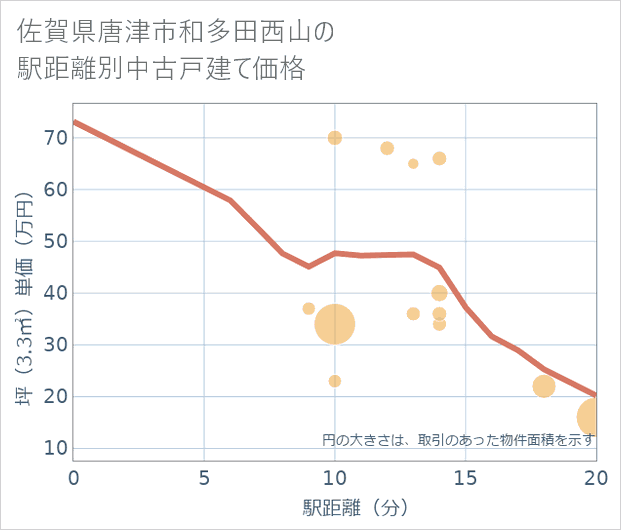 佐賀県唐津市和多田西山の徒歩距離別の中古戸建て坪単価