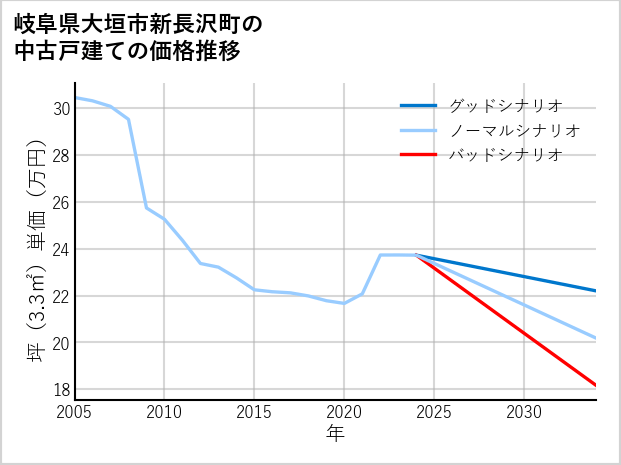 岐阜県大垣市新長沢町の中古戸建て価格推移