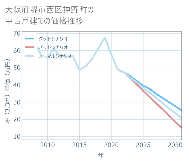 大阪府堺市西区神野町の中古戸建て価格推移