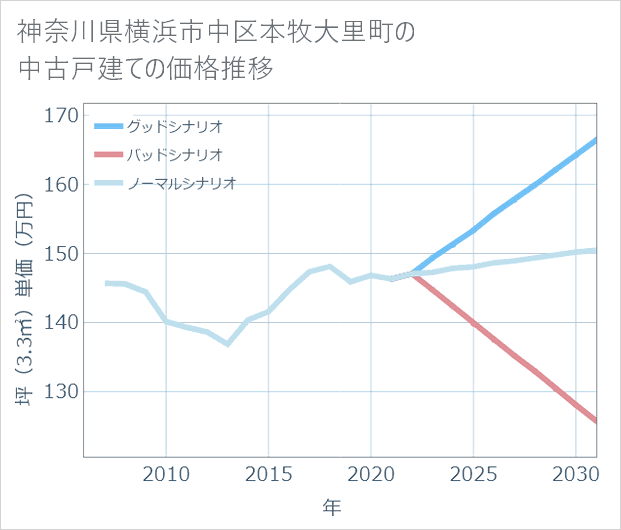 神奈川県横浜市中区本牧大里町の中古戸建て価格推移