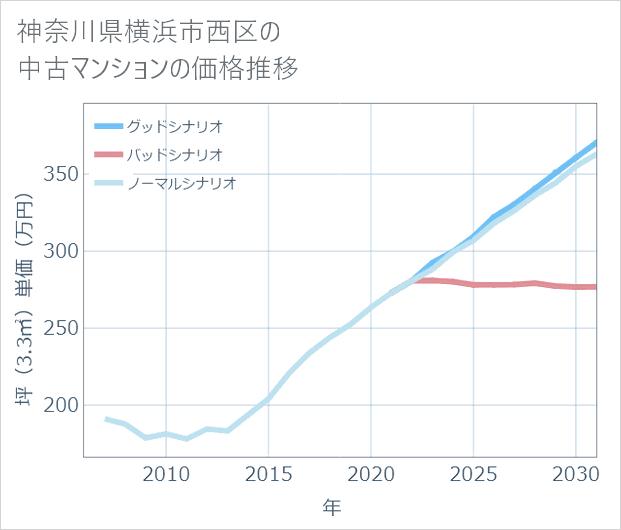 神奈川県横浜市西区の中古マンション価格推移