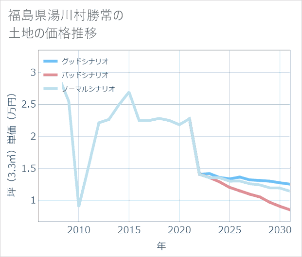 福島県湯川村勝常の土地価格推移