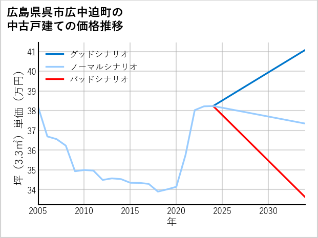 広島県呉市広中迫町の中古戸建て価格推移