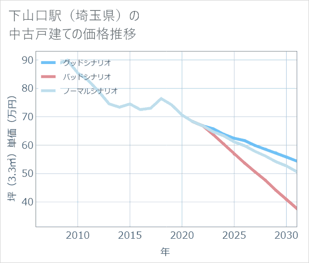 下山口駅(埼玉県)の中古戸建て価格推移