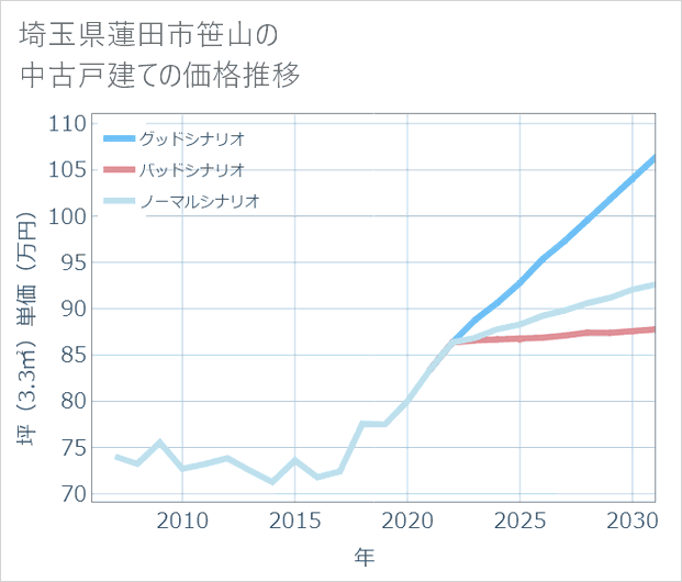 埼玉県蓮田市笹山の中古戸建て価格推移