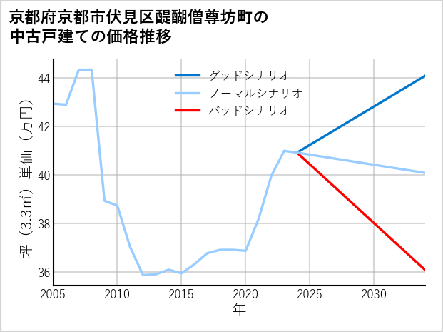 京都府京都市伏見区醍醐僧尊坊町の中古戸建て価格推移