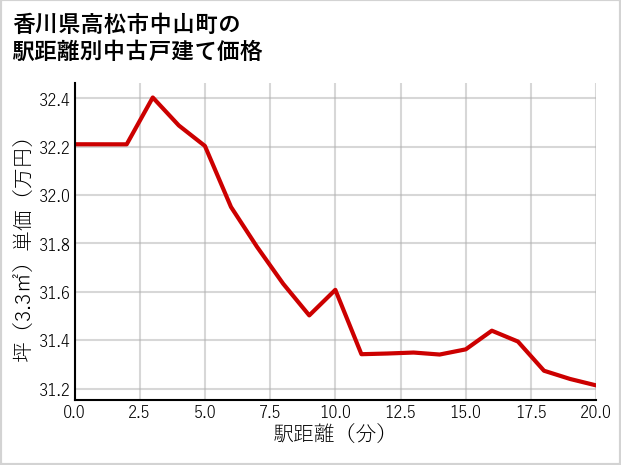 香川県高松市中山町の徒歩距離別の中古戸建て坪単価