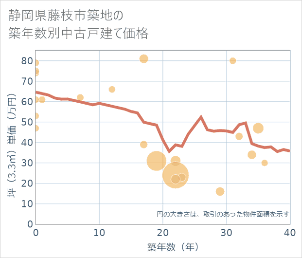 静岡県藤枝市築地の築年数別の中古戸建て坪単価