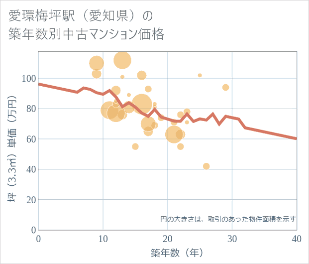 愛環梅坪駅(愛知県)の築年数別の中古マンション坪単価