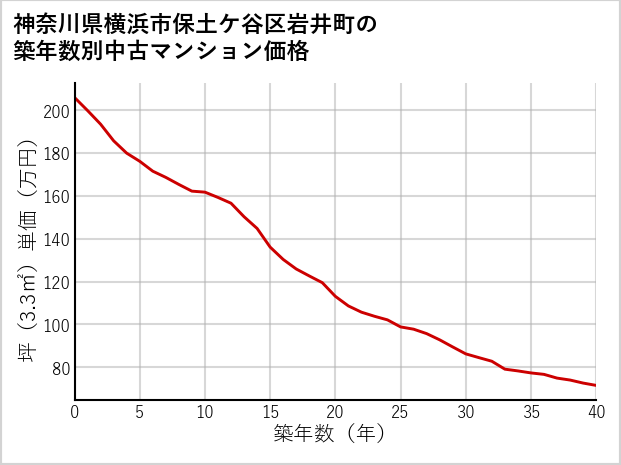 神奈川県横浜市保土ケ谷区岩井町の築年数別の中古マンション坪単価