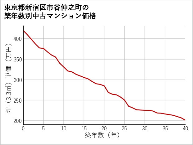 東京都新宿区市谷仲之町の築年数別の中古マンション坪単価