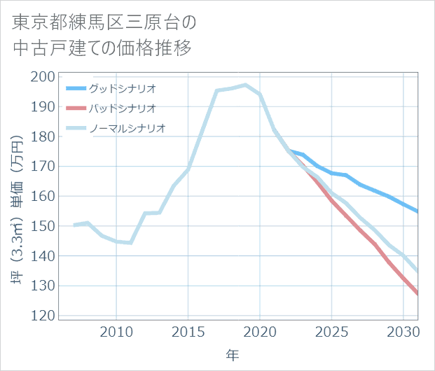 東京都練馬区三原台の中古戸建て価格推移