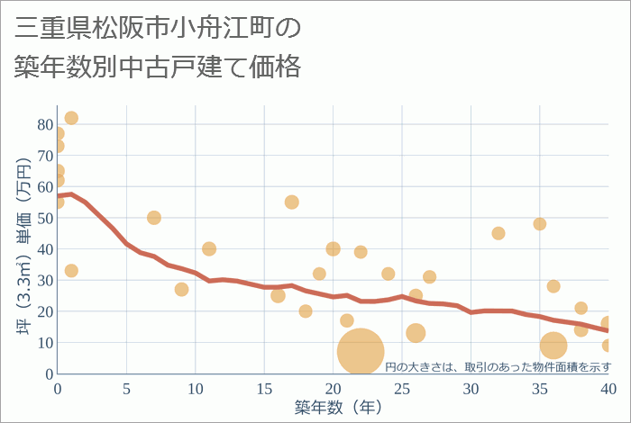 三重県松阪市小舟江町の築年数別の中古戸建て坪単価