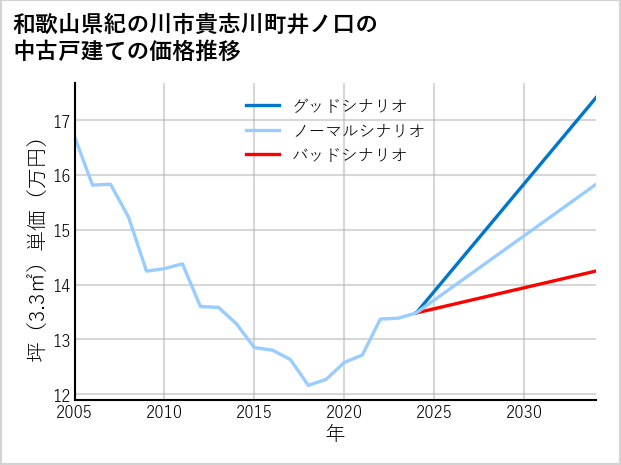 和歌山県紀の川市貴志川町井ノ口の中古戸建て価格推移
